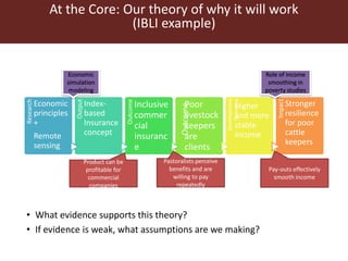 Embracing Theory of Change 
