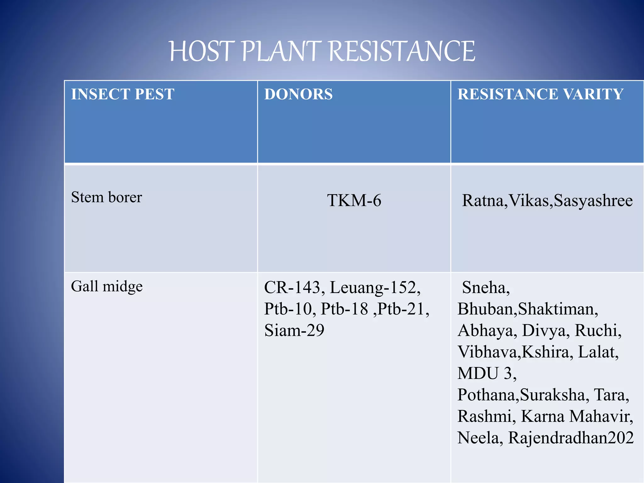 IPM in rice | PPTX