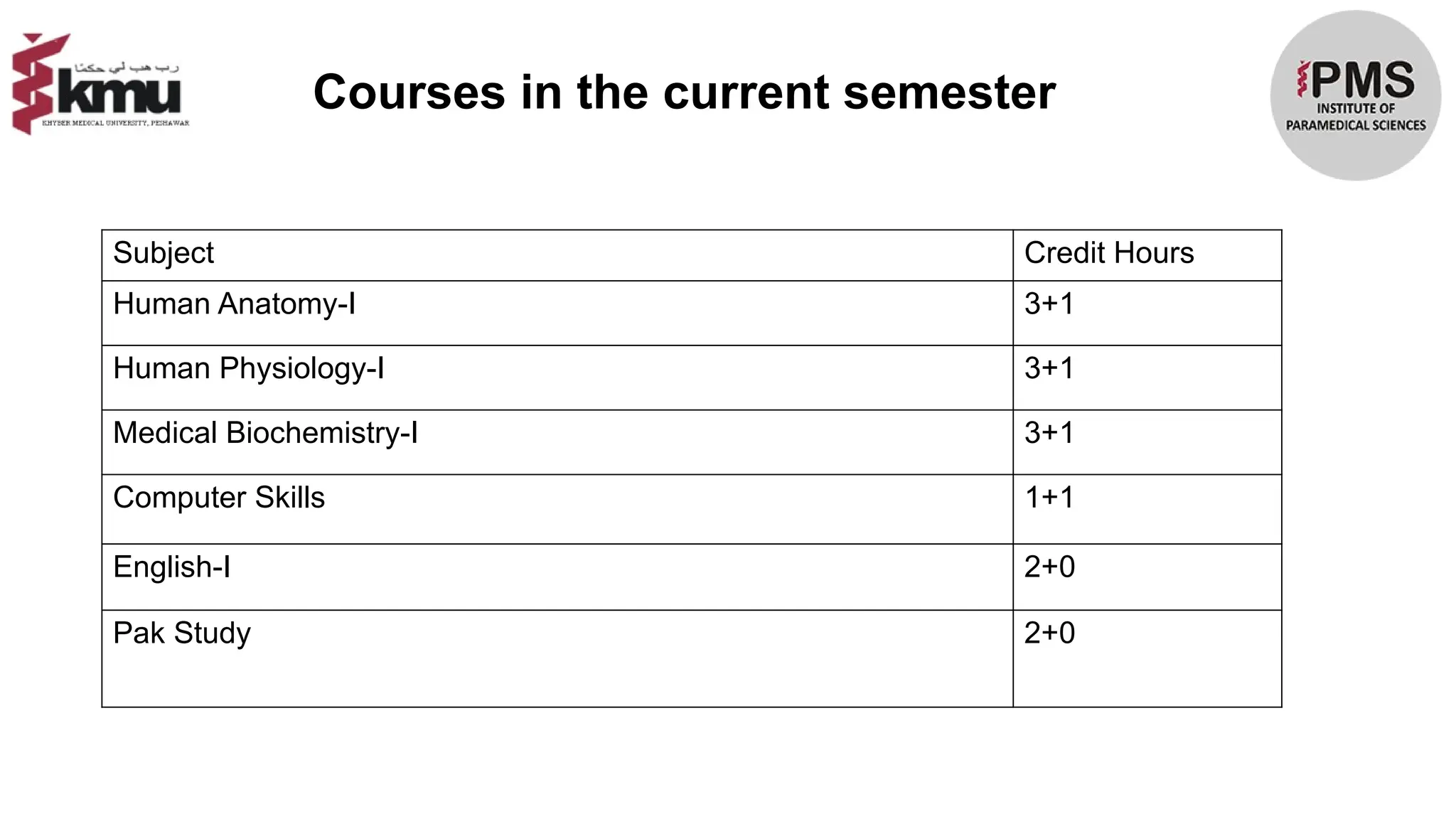 Courses in the current semester
Subject Credit Hours
Human Anatomy-I 3+1
Human Physiology-I 3+1
Medical Biochemistry-I 3+1
Computer Skills 1+1
English-I 2+0
Pak Study 2+0
 