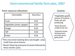 Commercialization of smallholders: The tale of a transforming family