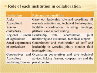 Role of each institution in collaboration Institutions Role and responsibility Areka Agricultural Research center/SARI Carry out leadership role and coordinate all research activities and technical backstopping, facilitate coordination including meetings, platforms and report writing. Regional Bureau of Agriculture Leadership role, coordination, joint monitoring and evaluation, technical support Zonal departments of Agriculture Commitment and mobilization of staff and leadership to woredas jointly monitor field level activities.  Cooperatives and Agriculture marketing Bureau Organizing cooperatives and give technical advice, linking farmers, cooperatives and the private sector 