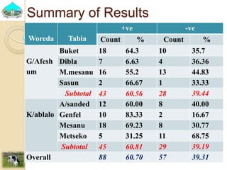Past experiences and next year plan of dairy synchronization in Tigray 