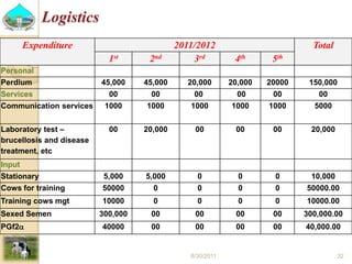 Past experiences and next year plan of dairy synchronization in Tigray 