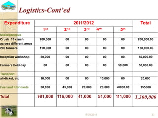 Past experiences and next year plan of dairy synchronization in Tigray 