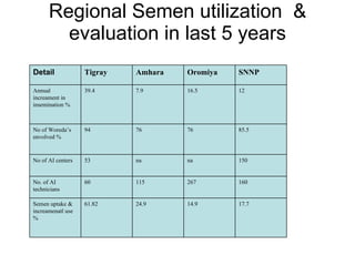 National performance and plan for AI activities and services
