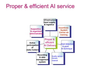 National performance and plan for AI activities and services