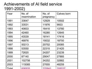 National performance and plan for AI activities and services