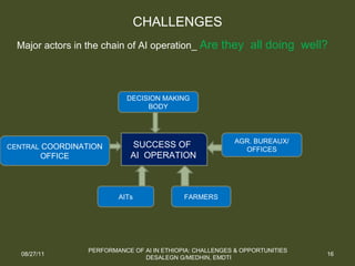 Performance of artificial insemination: Challenges and opportunities