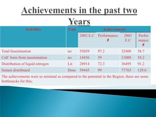 Field AI delivery system to enhance dairy and beef production in SNNPRS
