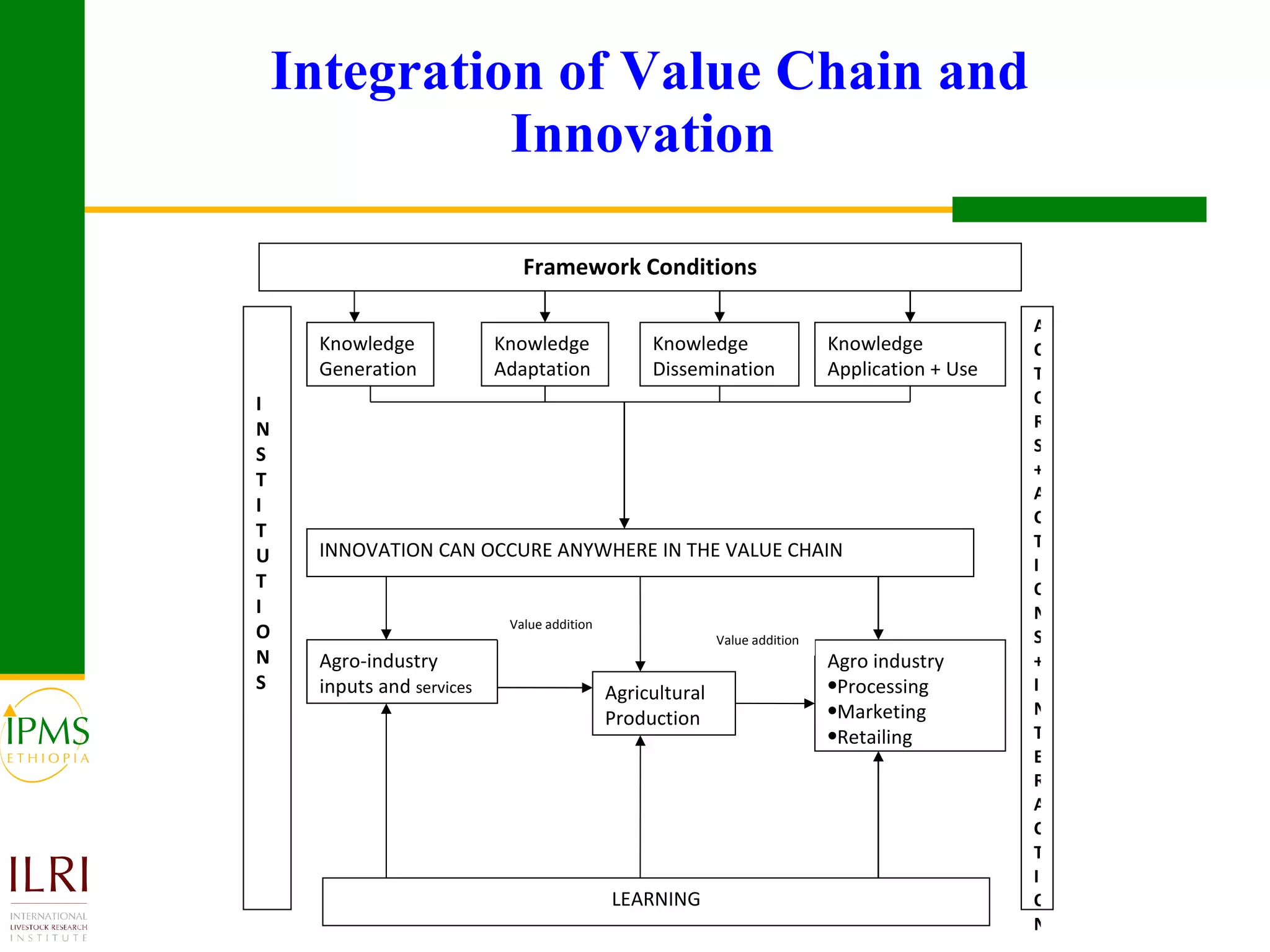 Integration of Value Chain and Innovation   Framework Conditions I NS T I TUT I ONS Knowledge Generation Knowledge Adaptation Knowledge Dissemination Knowledge Application + Use INNOVATION CAN OCCURE ANYWHERE IN THE VALUE CHAIN Agro-industry inputs and  services Agricultural Production Agro industry Processing Marketing Retailing LEARNING ACTORS + ACTIONS+ INTERACTION Value addition Value addition 