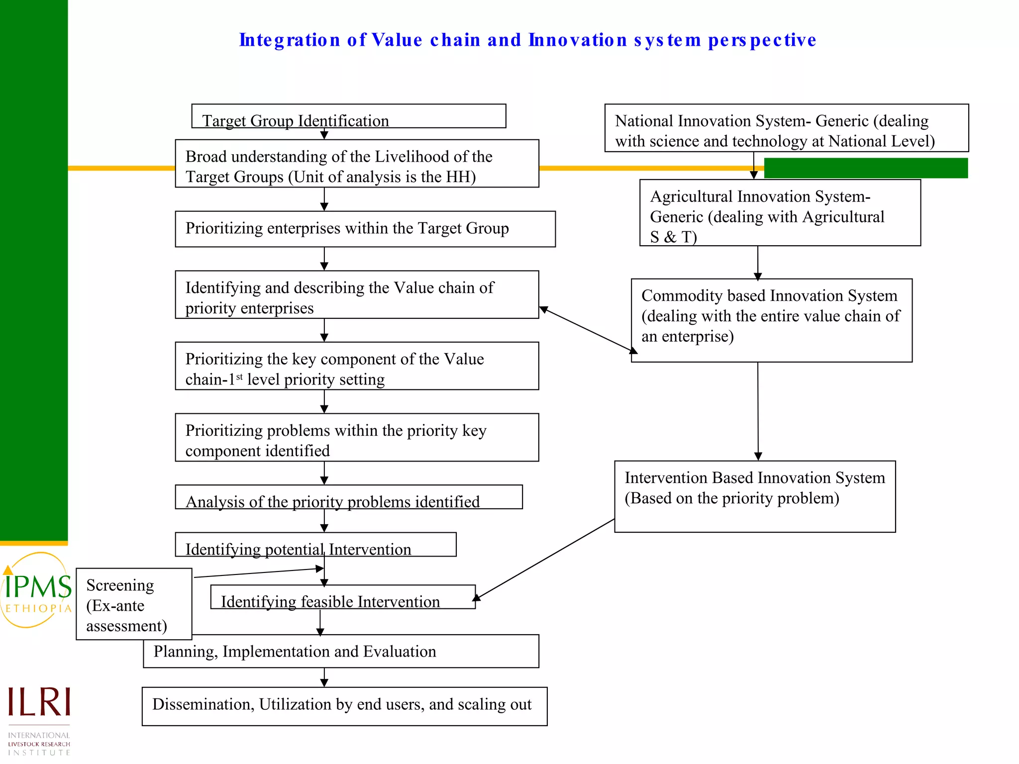 Integration of Value chain and Innovation system perspective  Target Group Identification Broad understanding of the Livelihood of the Target Groups (Unit of analysis is the HH) Prioritizing enterprises within the Target Group Identifying and describing the Value chain of priority enterprises National Innovation System- Generic (dealing with science and technology at National Level) Intervention Based Innovation System (Based on the priority problem) Agricultural Innovation System-Generic (dealing with Agricultural  S & T) Commodity based Innovation System (dealing with the entire value chain of an enterprise) Prioritizing the key component of the Value chain-1 st  level priority setting Prioritizing problems within the priority key component identified Analysis of the priority problems identified Identifying potential Intervention Identifying feasible Intervention Planning, Implementation and Evaluation  Screening (Ex-ante assessment)  Dissemination, Utilization by end users, and scaling out  
