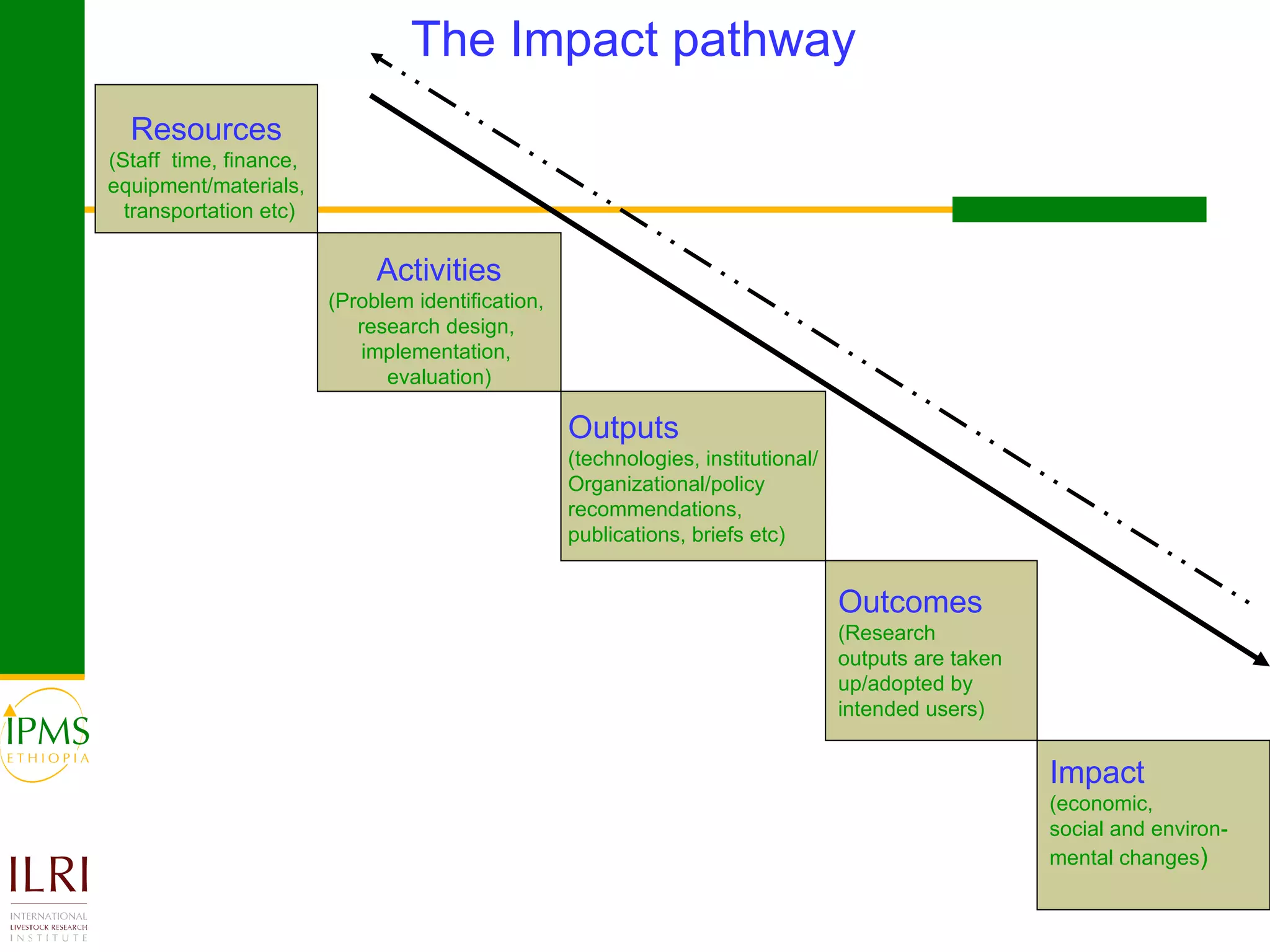Resources (Staff  time, finance,  equipment/materials, transportation etc) Activities (Problem identification,  research design,  implementation,  evaluation) Outputs   (technologies, institutional/ Organizational/policy  recommendations,  publications, briefs etc) Outcomes  (Research  outputs are taken  up/adopted by  intended users)  Impact  (economic, social and environ- mental changes ) The Impact pathway  