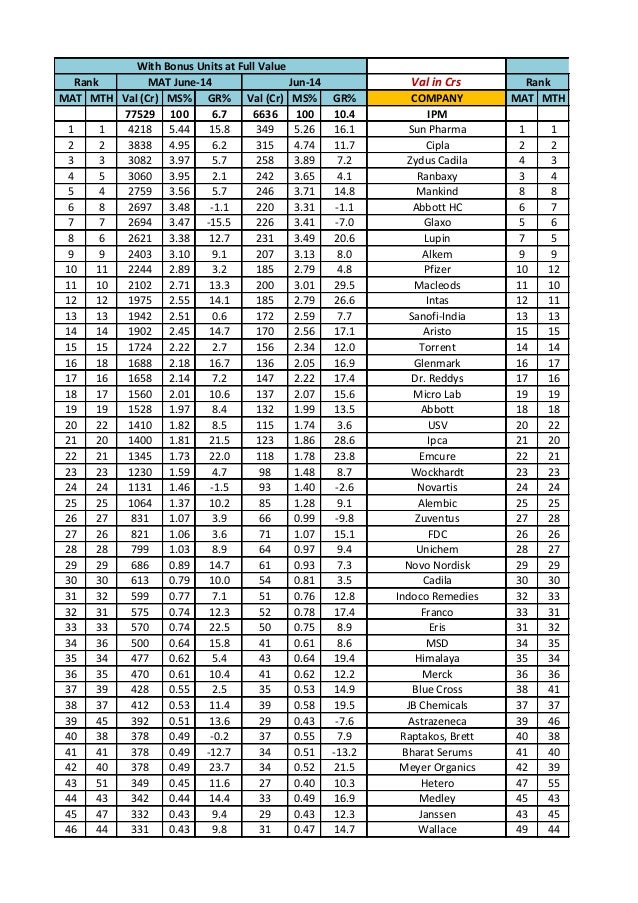 Indian Pharma Market Top 50 Ranking June 14 By Aiocd Pharmasoftte