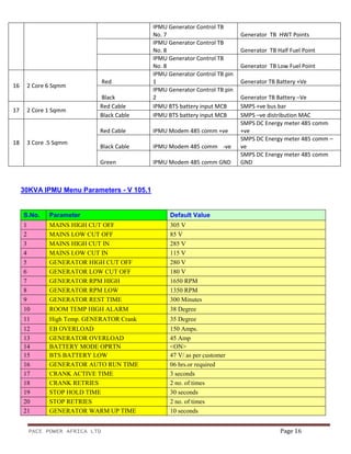 PACE POWER AFRICA LTD Page 16
IPMU Generator Control TB
No. 7 Generator TB HWT Points
IPMU Generator Control TB
No. 8 Generator TB Half Fuel Point
IPMU Generator Control TB
No. 8 Generator TB Low Fuel Point
16 2 Core 6 Sqmm
Red
IPMU Generator Control TB pin
1 Generator TB Battery +Ve
Black
IPMU Generator Control TB pin
2 Generator TB Battery –Ve
17 2 Core 1 Sqmm
Red Cable IPMU BTS battery input MCB SMPS +ve bus bar
Black Cable IPMU BTS battery input MCB SMPS –ve distribution MAC
18 3 Core .5 Sqmm
Red Cable IPMU Modem 485 comm +ve
SMPS DC Energy meter 485 comm
+ve
Black Cable IPMU Modem 485 comm -ve
SMPS DC Energy meter 485 comm –
ve
Green IPMU Modem 485 comm GND
SMPS DC Energy meter 485 comm
GND
30KVA IPMU Menu Parameters - V 105.1
S.No. Parameter Default Value
1 MAINS HIGH CUT OFF 305 V
2 MAINS LOW CUT OFF 85 V
3 MAINS HIGH CUT IN 285 V
4 MAINS LOW CUT IN 115 V
5 GENERATOR HIGH CUT OFF 280 V
6 GENERATOR LOW CUT OFF 180 V
7 GENERATOR RPM HIGH 1650 RPM
8 GENERATOR RPM LOW 1350 RPM
9 GENERATOR REST TIME 300 Minutes
10 ROOM TEMP HIGH ALARM 38 Degree
11 High Temp. GENERATOR Crank 35 Degree
12 EB OVERLOAD 150 Amps.
13 GENERATOR OVERLOAD 45 Amp
14 BATTERY MODE OPRTN <ON>
15 BTS BATTERY LOW 47 V/ as per customer
16 GENERATOR AUTO RUN TIME 06 hrs.or required
17 CRANK ACTIVE TIME 3 seconds
18 CRANK RETRIES 2 no. of times
19 STOP HOLD TIME 30 seconds
20 STOP RETRIES 2 no. of times
21 GENERATOR WARM UP TIME 10 seconds
 