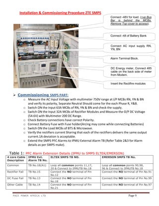 PACE POWER AFRICA LTD Page 9
Installation & Commissioning Procedure ZTE SMPS
Commissioning SMPS PART:
o Measure the AC Input Voltage with multimeter 750V range at I/P MCBs RN, YN & BN
and verify its polarity, Separate Neutral Should come for the each Phase R, Y&B.
o Switch ON the Input 63A MCBs of RN, YN & BN and check the supply.
o Switch ON the Input 32A MCBs of Rectifier Modules and Measure the O/P DC Voltage
(54.6V) with Multimeter 200 DC Range.
o Check Battery connections have correct Polarity.
o Connect Battery Fuse with Fuse holder(Arcing may come while connecting Batteries)
o Switch ON the Load MCBs of BTS & Microwave.
o Verify the rectifiers current Sharing that each of the rectifiers delivers the same output
current.1A deviation is acceptable.
o Extend the SMPS PFC Alarms to IPMU External Alarm TB (Refer Table 2&3 for Alarm
details as per SMPS make).
Table 1: PFC Alarm Extension Details (IPMU to SMPS ELTEK/EMERSON)
4 core Cable
Description
IPMU Ext.
Alarm TB No.
ELTEK SMPS TB NO. EMERSON SMPS TB No.
Common TB No.18(A1) Loop all common points 11,17,
20 & Connect to IPMUTB No.18
Loop all common points 90,98,
96 & Connect to IPMUTB No.18
Rectifier Fail TB No.15 Connect the NO terminal of Pin
No.12
Connect the NO terminal of Pin No.91
DC Fuse Fail TB No.13 Connect the NO terminal of Pin
No.18
Connect the NO terminal of Pin No.99
Other Cable TB No.14 Connect the NO terminal of Pin
No.21
Connect the NO terminal of Pin No.97
Insert the Rectifire modules
DC Energy meter, Connect 485
cable on the back side of meter
from Modem.
Connect -48 of Battery Bank
Connect AC input supply RN,
YN, BN
Connect -48V for load. (+ve Bus
Bar is behind the MCBs.
Remove Top cover to access).
Alarm Terminal Block.
 