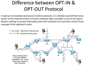 Difference between OPT-IN &
OPT-OUT Protocol
In opt-out or broadcast-and-prune or dense protocols, it is initially assumed that every
router on the network wishes to receive multicast data, and data is sent to all routers.
Routers wishing to remove themselves from the multicast tree must then send a Prune
message to the upstream router.

 