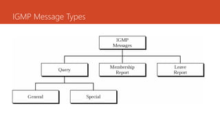 IGMP Message Types
 