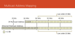 Multicast Address Mapping
 