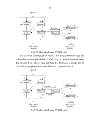 31
Hình 2.7: Ghép nhánh trong DVMRP bƣớc 1
Sau đó router E tiếp tục gửi tới router D một thông điệp Graft để yêu cầu
nhận ...