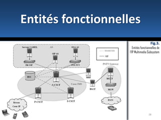 La couche AccèsVariété d’équipements (PDA, équipement 3G,  téléphones traditionnels, ...) Variété de technologie d’accès (UMTS, CDMA2000, xDSL, WiFi, etc.)14Les différentes couches
