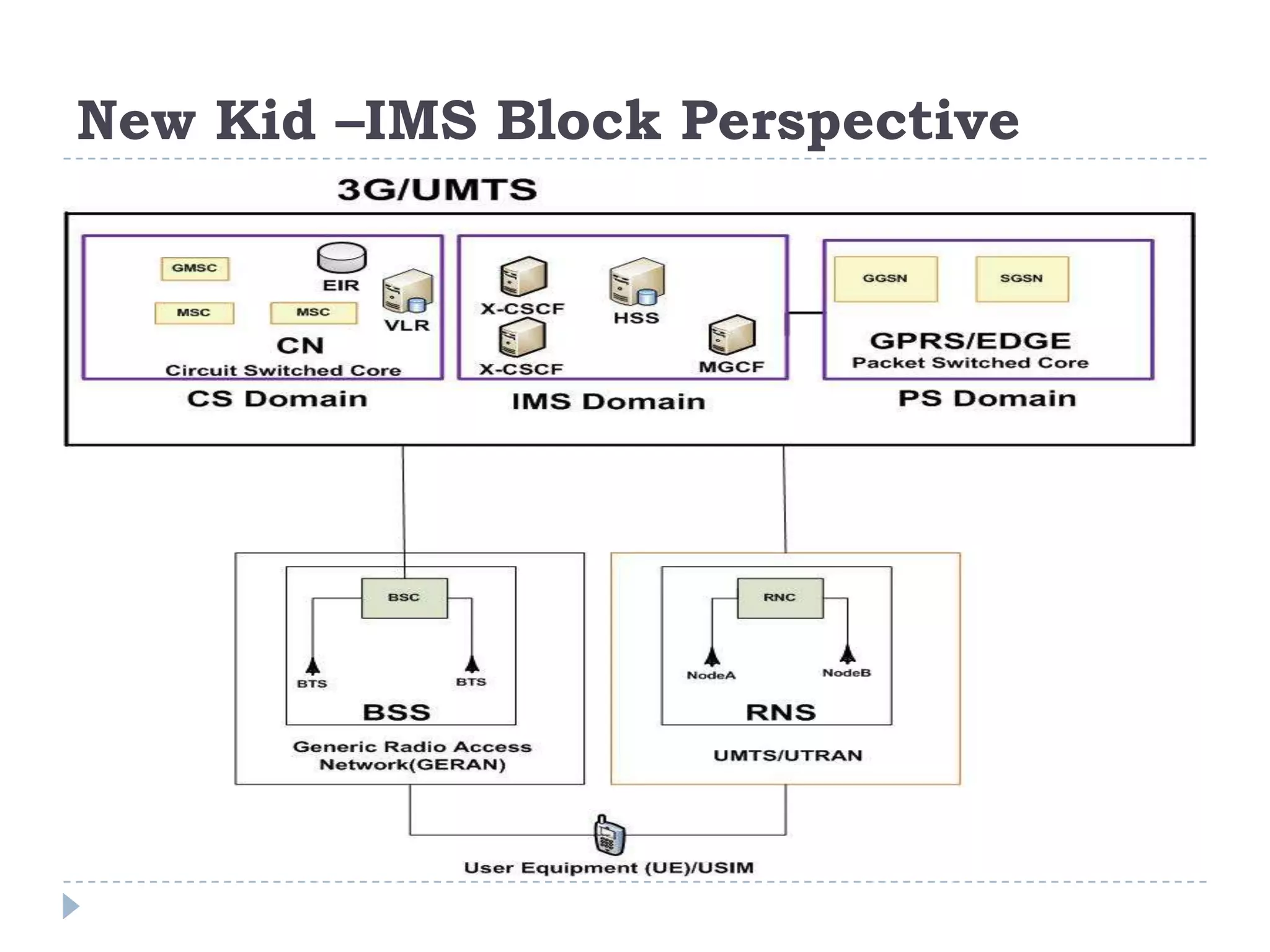 New Kid –IMS Block Perspective
 