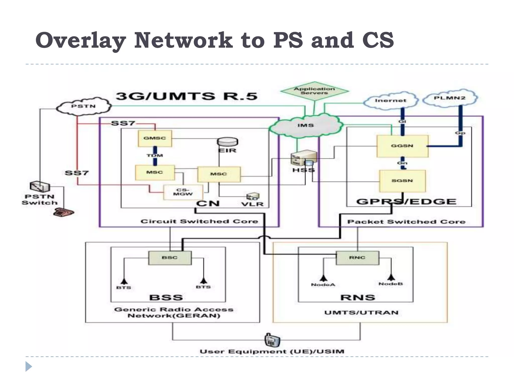 Overlay Network to PS and CS
 