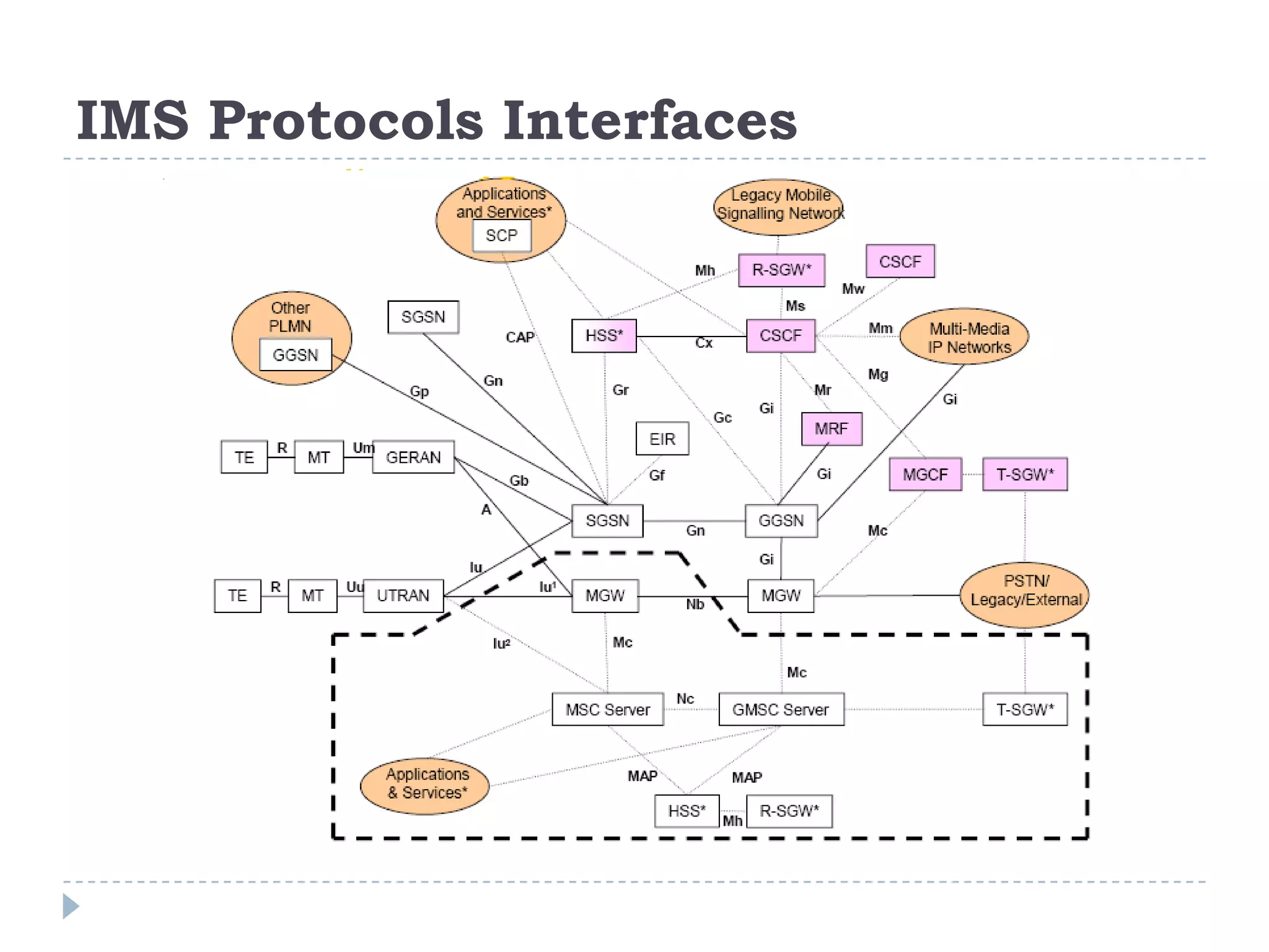 IMS Protocols Interfaces
 
