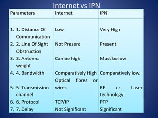 Internet vs IPN
Parameters            Internet          IPN


1. 1. Distance Of     Low               Very High
   Communication
2. 2. Line Of Sight   Not Present       Present
   Obstruction
3. 3. Antenna         Can be high       Must be low
   weight
4. 4. Bandwidth       Comparatively High Comparatively low.
                      Optical fibres or
5. 5. Transmission    wires              RF      or   Laser
   channel                               technology
6. 6. Protocol        TCP/IP             PTP
7. 7. Delay           Not Significant    Significant
 