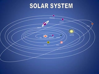 Neptune


                                    Uranus


                                                       Pluto
Saturn




                                             JUPITER
    Sun           Mercury    Venus




          Earth              Mars
 