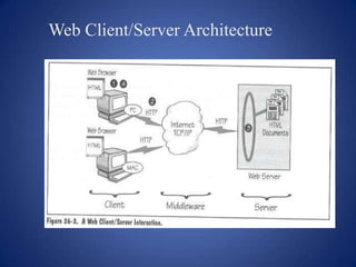 Web Client/Server Architecture
 