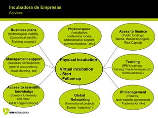 Incubadora de Empresas Services Physical Incubation  Virtual Incubation - Start - Follow-up Business plans (technological viability, Economical viability, Training process ) Management support (business development, general accountancy,  fiscal planning, etc ) Access to scientific knowledge (Coimbra University  and other  R&TD organizations ) Global Networking (International projects Events “matching” ) Physical space  (installation; conference rooms, administrative support,  communications, ,etc.) IP management (Patents,  tech transfer agreements Trademarks info) Training (IPN’s training,  training “made-to-measure”, rooms facilities) Acess to finance (Public fundings  Banca,  Business Angels ,  Risk Capital) 