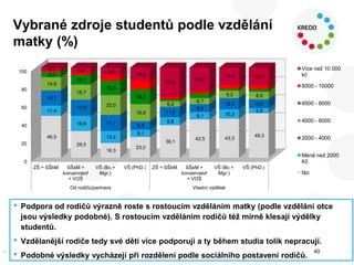 EUROSTUDENT V: Vybrané výsledky šetření v České republice