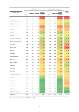 Rozpočty příspěvků VVŠ 2010-2015: Vítězové a poražení