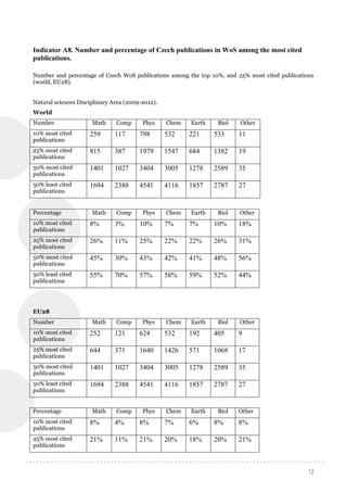 12
Indicator A8. Number and percentage of Czech publications in WoS among the most cited
publications.
Number and percentage of Czech WoS publications among the top 10%, and 25% most cited publications
(world, EU28).
Natural sciences Disciplinary Area (2009-2012).
World
Number Math Comp Phys Chem Earth Biol Other
10% most cited
publications
259 117 798 532 221 533 11
25% most cited
publications
815 387 1979 1547 684 1382 19
50% most cited
publications
1401 1027 3404 3005 1278 2589 35
50% least cited
publications
1694 2388 4541 4116 1857 2787 27
Percentage Math Comp Phys Chem Earth Biol Other
10% most cited
publications
8% 3% 10% 7% 7% 10% 18%
25% most cited
publications
26% 11% 25% 22% 22% 26% 31%
50% most cited
publications
45% 30% 43% 42% 41% 48% 56%
50% least cited
publications
55% 70% 57% 58% 59% 52% 44%
EU28
Number Math Comp Phys Chem Earth Biol Other
10% most cited
publications
252 121 624 532 192 405 9
25% most cited
publications
644 371 1640 1426 571 1068 17
50% most cited
publications
1401 1027 3404 3005 1278 2589 35
50% least cited
publications
1694 2388 4541 4116 1857 2787 27
Percentage Math Comp Phys Chem Earth Biol Other
10% most cited
publications
8% 4% 8% 7% 6% 8% 8%
25% most cited
publications
21% 11% 21% 20% 18% 20% 21%
 