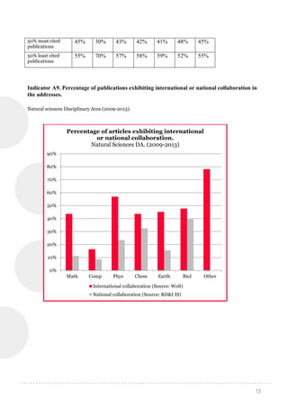 13
50% most cited
publications
45% 30% 43% 42% 41% 48% 45%
50% least cited
publications
55% 70% 57% 58% 59% 52% 55%
Indicator A9. Percentage of publications exhibiting international or national collaboration in
the addresses.
Natural sciences Disciplinary Area (2009-2013).
0%
10%
20%
30%
40%
50%
60%
70%
80%
90%
Math Comp Phys Chem Earth Biol Other
Percentage of articles exhibiting international
or national collaboration.
Natural Sciences DA. (2009-2013)
International collaboration (Source: WoS)
National collaboration (Source: RD&I IS)
 