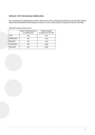 14
Indicator A10. International collaboration
Five most frequent collaborating countries, their shares of the collaborating publications in the field, and the
Mean Field Normalized Citation Impact of articles in each country relation, compared to EU28 in the field.
Chemical sciences (2009-2013).
Share of international
co-publications
Citation impact
(compared to EU 28)
USA 9% 1,27
GERMANY 9% 1,04
FRANCE 5% 1,05
SLOVAKIA 5% 0,93
POLAND 4% 0,86
 