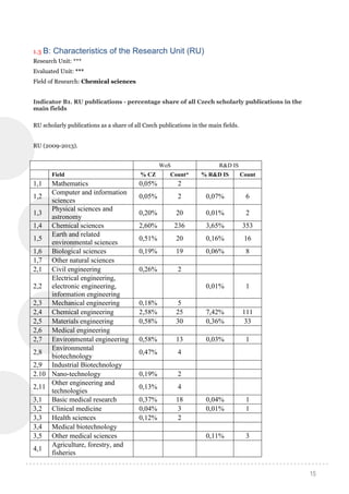 15
1.3 B: Characteristics of the Research Unit (RU)
Research Unit: ***
Evaluated Unit: ***
Field of Research: Chemical sciences
Indicator B1. RU publications - percentage share of all Czech scholarly publications in the
main fields
RU scholarly publications as a share of all Czech publications in the main fields.
RU (2009-2013).
WoS R&D IS
Field % CZ Count* % R&D IS Count
1,1 Mathematics 0,05% 2
1,2
Computer and information
sciences
0,05% 2 0,07% 6
1,3
Physical sciences and
astronomy
0,20% 20 0,01% 2
1,4 Chemical sciences 2,60% 236 3,65% 353
1,5
Earth and related
environmental sciences
0,51% 20 0,16% 16
1,6 Biological sciences 0,19% 19 0,06% 8
1,7 Other natural sciences
2,1 Civil engineering 0,26% 2
2,2
Electrical engineering,
electronic engineering,
information engineering
0,01% 1
2,3 Mechanical engineering 0,18% 5
2,4 Chemical engineering 2,58% 25 7,42% 111
2,5 Materials engineering 0,58% 30 0,36% 33
2,6 Medical engineering
2,7 Environmental engineering 0,58% 13 0,03% 1
2,8
Environmental
biotechnology
0,47% 4
2,9 Industrial Biotechnology
2.10 Nano-technology 0,19% 2
2,11
Other engineering and
technologies
0,13% 4
3,1 Basic medical research 0,37% 18 0,04% 1
3,2 Clinical medicine 0,04% 3 0,01% 1
3,3 Health sciences 0,12% 2
3,4 Medical biotechnology
3,5 Other medical sciences 0,11% 3
4,1
Agriculture, forestry, and
fisheries
 