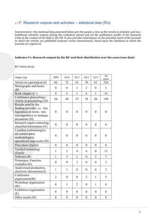 22
1.7 F: Research outputs and activities – statistical data (RU)
Interpretation: the statistical data presented below give the panels a view on the trends in scholarly and non-
traditional scholarly outputs during the evaluation period and set the publication profile of the Research
Units in the context of the field in the CR. It also provides information on the potential reach of the journals
in which the articles are published (national versus international), based upon the databases in which the
journals are registered.
Indicator F1: Research outputs by the RU and their distribution over the years (raw data)
RU (2009-2013).
Output type 2009 2010 2011 2012 2013
All
years
Article in a periodical (J) 60 72 61 70 63 326
Monographs and books
(B)
0 0 1 2 0 3
Book chapter (C.) 0 6 1 6 1 14
Conference proceedings /
Article in proceedings (D)
54 49 37 39 20 199
Results used by the
funding provider, i.e. into
legislation or norm, into
non-legislative or strategic
documents (H)
0 0 0 0 0 0
Research report containing
classified information (V)
0 0 0 0 0 0
Certified methodologies,
art conservation
methodologies,
specialized map works (N)
0 0 0 0 0 0
Pilot plant (Zpilot) 0 0 0 0 0 0
Verified technology
(Ztech)
1 2 4 6 0 13
Software (R) 1 3 1 0 2 7
Prototypes, Function
examples (G)
0 0 3 0 0 3
Audiovisual production,
electronic documents(A)
1 1 0 0 0 2
Conference
organization(M)
2 0 0 2 1 5
Workshop organization
(W)
0 1 2 0 1 4
Exhibition organization
(E)
0 0 0 0 0 0
Other results (O) 0 0 0 0 0 0
 