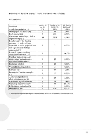 23
Indicator F2: Research outputs– shares of the Field total in the CR
RU (2009-2013).
Output type
Number for
the RU
Number in the
Field (CR)
RU share of
Field total*
Article in a periodical (J) 250 7121 3,51%
Monographs and books (B) 1 35 2,86%
Book chapter (C) 8 286 2,80%
Conference proceedings / Article
in proceedings (D)
94 2328 4,04%
Results used by the funding
provider, i.e. projected into
legislation or norm, projected into
non-legislative or strategic
documents (H)
0 7 0,00%
Research report containing
classified information (V)
0 2 100,00%
Certified methodologies, art
conservation methodologies,
specialized map works (N)
0 43 0,00%
Pilot plant (Zpilot) 0 20 0,00%
Verified technology (Ztech) 0 131 0,00%
Software (R) 2 49 4,08%
Prototypes, Function examples
(G)
0 182 0,00%
Audiovisual production,
electronic documents(A)
1 17 5,88%
Conference organization(M) 4 73 5,48%
Workshop organization (W) 4 35 11,43%
Exhibition organization (E) 0 1 0,00%
Other results (O) 0 956 0,00%
*Calculated using number of publications in field, which is different in this instance to F1.
 