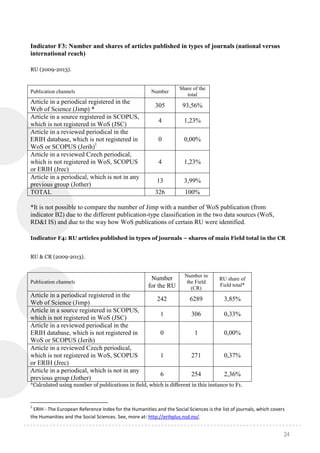 24
Indicator F3: Number and shares of articles published in types of journals (national versus
international reach)
RU (2009-2013).
Publication channels Number
Share of the
total
Article in a periodical registered in the
Web of Science (Jimp) *
305 93,56%
Article in a source registered in SCOPUS,
which is not registered in WoS (JSC)
4 1,23%
Article in a reviewed periodical in the
ERIH database, which is not registered in
WoS or SCOPUS (Jerih)1
0 0,00%
Article in a reviewed Czech periodical,
which is not registered in WoS, SCOPUS
or ERIH (Jrec)
4 1,23%
Article in a periodical, which is not in any
previous group (Jother)
13 3,99%
TOTAL 326 100%
*It is not possible to compare the number of Jimp with a number of WoS publication (from
indicator B2) due to the different publication-type classification in the two data sources (WoS,
RD&I IS) and due to the way how WoS publications of certain RU were identified.
Indicator F4: RU articles published in types of journals – shares of main Field total in the CR
RU & CR (2009-2013).
Publication channels
Number
for the RU
Number in
the Field
(CR)
RU share of
Field total*
Article in a periodical registered in the
Web of Science (Jimp)
242 6289 3,85%
Article in a source registered in SCOPUS,
which is not registered in WoS (JSC)
1 306 0,33%
Article in a reviewed periodical in the
ERIH database, which is not registered in
WoS or SCOPUS (Jerih)
0 1 0,00%
Article in a reviewed Czech periodical,
which is not registered in WoS, SCOPUS
or ERIH (Jrec)
1 271 0,37%
Article in a periodical, which is not in any
previous group (Jother)
6 254 2,36%
*Calculated using number of publications in field, which is different in this instance to F1.
1
ERIH - The European Reference Index for the Humanities and the Social Sciences is the list of journals, which covers
the Humanities and the Social Sciences. See, more at: http://erihplus.nsd.no/.
 
