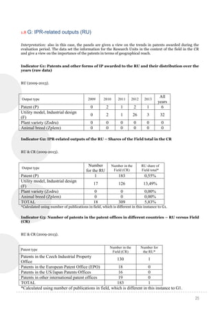 25
1.8 G: IPR-related outputs (RU)
Interpretation: also in this case, the panels are given a view on the trends in patents awarded during the
evaluation period. The data set the information for the Research Units in the context of the field in the CR
and give a view on the importance of the patents in terms of geographical reach.
Indicator G1: Patents and other forms of IP awarded to the RU and their distribution over the
years (raw data)
RU (2009-2013).
Output type 2009 2010 2011 2012 2013
All
years
Patent (P) 0 2 1 2 1 6
Utility model, Industrial design
(F)
0 2 1 26 3 32
Plant variety (Zodru) 0 0 0 0 0 0
Animal breed (Zplem) 0 0 0 0 0 0
Indicator G2: IPR-related outputs of the RU – Shares of the Field total in the CR
RU & CR (2009-2013).
Output type
Number
for the RU
Number in the
Field (CR)
RU share of
Field total*
Patent (P) 1 183 0,55%
Utility model, Industrial design
(F)
17 126 13,49%
Plant variety (Zodru) 0 0 0,00%
Animal breed (Zplem) 0 0 0,00%
TOTAL 18 309 5,83%
*Calculated using number of publications in field, which is different in this instance to G1.
Indicator G3: Number of patents in the patent offices in different countries – RU versus Field
(CR)
RU & CR (2009-2013).
Patent type
Number in the
Field (CR)
Number for
the RU*
Patents in the Czech Industrial Property
Office
130 1
Patents in the European Patent Office (EPO) 18 0
Patents in the US/Japan Patents Offices 16 0
Patents in other international patent offices 19 0
TOTAL 183 1
*Calculated using number of publications in field, which is different in this instance to G1.
 