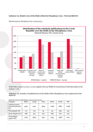 9
Indicator A2. Relative size of the fields within the Disciplinary Area - WoS and R&D IS.
Natural sciences Disciplinary Area (2009-2013).
Field Other natural sciences is not coupled with any RD&I IS classification field (described in the
section 1.1.6).
Indicator A3. Number of publications in the fields of the Disciplinary Area registered in the
RD&I IS
Natural sciences Disciplinary Area (2009-2013).
Category Math Comp Phys Chem Earth Biol
Articles in peer-
reviewed journals
(J)
4550 2401 9565 7089 5887 11658
Monographs (B) 112 120 52 35 283 140
Book chapters (C) 188 337 237 286 616 792
Proceedings
papers (D)
2758 5879 4257 2254 3389 1220
0%
5%
10%
15%
20%
25%
30%
Mathematics
(Math)
Computer and
information
sciences
(Comp)
Physical
sciences and
astronomy
(Phys)
Chemical
sciences
(Chem)
Earth and
related
environmental
sciences
(Earth)
Biological
sciences (Biol)
Other natural
sciences
(Other)
Distribution of the scholarly publications in the Czech
Republic over the fields in the Disciplinary Area
Natural Sciences DA. (2009-2013)
WoS (base = 37400) RD&I IS (base = 64105)
 