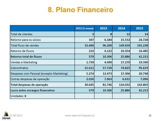 8. Plano Financeiro




21-06-2012       www.regenurb.blogspot.pt   11
 