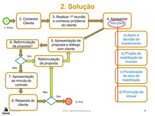 2. Solução
                                     3. Realizar 1ª reunião
              2. Contactar                                               4. Apresentar
                                     e conhecer problema
                 Cliente                                                    soluções
                                          do cliente
1. Início


                                                                                    a) Apoio à
                                     5. Apresentação de                            decisão de
     6. Reformulação                                                              investimento
       da proposta?                  proposta e diálogo
                                         com cliente
                                                                                  b) Projeto de
                   Sim
                             Reformulação                                        reabilitação de
                              da proposta                                            imóveis
        Não
                                                                                 c) Fiscalização
    7. Apresentação                                                                 da obra de
      da minuta do                                                                 reabilitação
        contrato

                               Não                                              d) Promoção do
                                        Sim                                          imóvel
       8. Resposta do                                    9. Fim
           cliente
     21-06-2012                               www.regenurb.blogspot.pt                             4
 