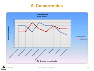 6. Concorrentes
                                   CONCORRENTES
                                    Curvas de Valor
                             9

                             8

                             7
   Valorização do Atributo




                             6

                             5

                             4
                                                                REGENURB
                             3
                                                                Rock Building
                             2

                             1

                             0




21-06-2012                           www.regenurb.blogspot.pt                   9
 