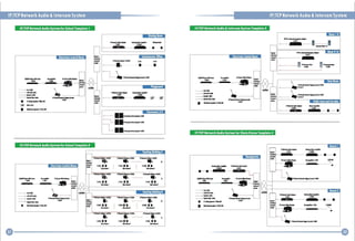 IP/TCP Network Audio & Intercom System

IP/TCP Network Audio & Intercom System
IPITCP Network Audio & Intercom System Template-3

IPITCP Nltwork Audio Systlm for School Templatl-l
Dinning Room

--.-.•

- •.

Optilll
illllrflCl

...... - CI/IIJ Pl•• Whh 111.1,

rc.lltI.

•

5,...

Pra-.,.liII"

}-ISOI

.... ::.
.....

~-

________ SpI., c.l.

T·12OAP

Optluj

U"'

•

....

.....

_.
...
D,tkll'



I. MIIwId. 1I_1'It11ll h".... Til1llI

'1t·""<lII-====~"IIIII~"~m".~.~'__

________ Optlllll filII' c....

....

WlIlIbuIISpl.rJ.71511,11W

U.,

I. NlrHrt Auilit ldIpllI'

WllMo.ntSjlllbrT·11SH,ll1W

1.1.11_,.11
1"'103

P'(SIm,WllhSolrwn

- _ Aue-...
________ IAN urs ClbII

D.m., MIDr Arrtllftlr

,
.....

I.... IlnIwPII &il1I'1II'f Alia""

_ _ _ _ _ _~ 1.1""'.... rt ..1
•
1-6113

Pia round

"'"

T·2OU, HI

/bIlIH ...
•

""
I --I
"'"

If Mftnrlc hllolf PatlIII Ct.

IIptiIllFb'(obio

Electrician Control Room

CD/M1'3 'Iop' Willi T
...

~--_L~

-------- Steaor Caw,

_.
...
D,tkll'
III.""

1·175

.""

- - AlI(obio
- WI(UHIi",

-

"'pII' 1-61051

- - -I -c--c:-c-c

1-1115

Schoolmaster Office

"",-,11ft...
I'( Slmr ""liSolln"
'1-1$11
__
. ,

"'"
-

IP IIIwId.

.... & I.IIIHII E . . .'1 All"""
.

Public Area and Corridor

Min, A.. ,lIft"

'·120

Classrooml,2,3

-I-I

- - - -III·PMIIWIIkAdlnS,..klrT.i1t7

:~IIPM'-"'.kIInS"'brT"7t7

41IPMotw.k.kllnS"'"brT.i717

IPfTCP Nltwork Audio Systlm for Chain Storl' Tlmplate-4

IPITCP Network Audio System for School Template-2

.....
.-.
...
,

I No'wa,

~

Electrician Contlral Room

(DI'II'I'. 'MI. Till ..

T·m.

PrH.......,
1·1501

-------. AID: Crill
LU CAll CoW.
_ _ 5,..... '( ..11.

-------00

- - DplkllRbor [..,.
•

WlnIlolI1SplllbrT·175l1,lOW

I'( SIr ... WI .. s.tt...

..... =
~ ~ ",tRrt

~~

I. MlIwmlb_ ""'. (111 ..11

1-6711

....

0
......

.,.

rT-6715C

.
.
.

1·115" • •
aalS II., 1

_.

,104mC

,
A

1·115H • •
Clalll"" 1

...
._.
...
,

~-

,1-41105A

"

1·mH • •
Cl, ...... l
,T-4i1D5A

A

T·mH • •

Cl ........ l

.-.

U.,

IP IIItwort luIIl ....."",

Teaching Building A

,.....

pllrT..7IK

••
••
A

T-1m' •

ClanIM.!

1.lImNrk .....pllrT..M

A

T·115H • •
ClanIN.!

IP .......rt

pllrT.,1OSA

••
A

T.mH' •

CIa ...... 2

IP .......rt

pllrT-4i1U.l.

••
A

T·115H • •
CIa ...... 2

1.1IItwn:

r..jllK

••
A

.,

1-1151' •

e-__'C_5!i1iii1~ _______ ".'.'..".".-_____H_.
."""
....
~

"

(1111Il0l111

1.IIIWId.A

r1-6105C

A

T·115H • •

"

CDIIII~

"'"

ClanIN••

,.
.,

_______
_______
_______
__

T·i7tU

1-7751 • •

"

(I..........

IPMIIwDIlA

'h'I'rWHh Tu.r

AlII CaW.
LAII CAn: Colol •
§pi ...., {.II

OptktlllMlr Calli_

•

fc. ... S,..brT.2lNil,6W

•

• ........ Auil.,w .....

a--. - •

I. MIInIl II ..... PDii'g (on101o

"'"

WlIlIUIII • •rJ.11SH.1DW

T-SSIMIC

i----~. . . .·---~

r J.61OS1

A

T·115H • •

CIa.......

"

'--ca.

IP NII'IIIIrt lin'" PIIJiII CoIIII, T·6m

 