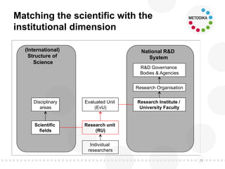 Matching the scientific with the
institutional dimension
28
Research unit
(RU)
Individual
researchers
Evaluated Unit
(EvU)
Research Organisation
Research Institute /
University Faculty
R&D Governance
Bodies & Agencies
Scientific
fields
National R&D
System
(International)
Structure of
Science
Disciplinary
areas
 