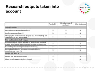 Research outputs taken into
account
31
Threshold
Scientific research
excellence
Other indicators
Papers in peer-reviewed journals (J) X X X
Conference proceedings (D) X X X
Monographs, books and book chapters (B), provided they are
identified with an ISBN number
X X X
Results used by the funding provider, i.e. projected into legislation
or norm, projected into non-legislative or strategic documents (H)
X X
Research report containing classified information (V) X X
Certified methodologies, art conservation methodologies,
specialized map works (N)
X X
Patents and patent applications (P) X X
Plant/ breeders rights (Zodry & Zplem) X X
Scholarly outputs
Non-traditional scholarly outputs
Patents and other IP
 