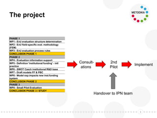 The project
3
PHASE 1
WP1 - EvU evaluation structure determination
WP2 - EvU field-specific eval. methodology
(FEM)
WP3 - EvU evaluation process rules
CONCLUSION PHASE 1
PHASE 2
WP4 - Evaluation information support
WP5 - Definition 'institutional funding' - intl
practice
WP6 - SWOT Czech institutional R&D base
WP7 - Draft models FF & PBC
WP8 - Model exp.impacts new inst.funding
system
CONCLUSION PHASE 2
PHASE 3
WP9 - Small Pilot Evaluation
CONCLUSION PHASE 3 / STUDY
Consult-
ations
2nd
Pilot
Implement
Handover to IPN team
 