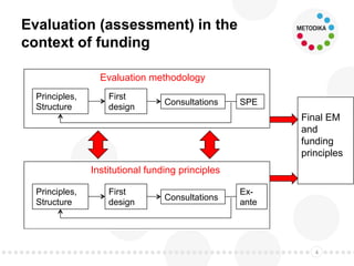 Evaluation (assessment) in the
context of funding
4
Principles,
Structure
First
design
Consultations SPE
Principles,
Structure
First
design
Consultations
Ex-
ante
Evaluation methodology
Institutional funding principles
Final EM
and
funding
principles
 